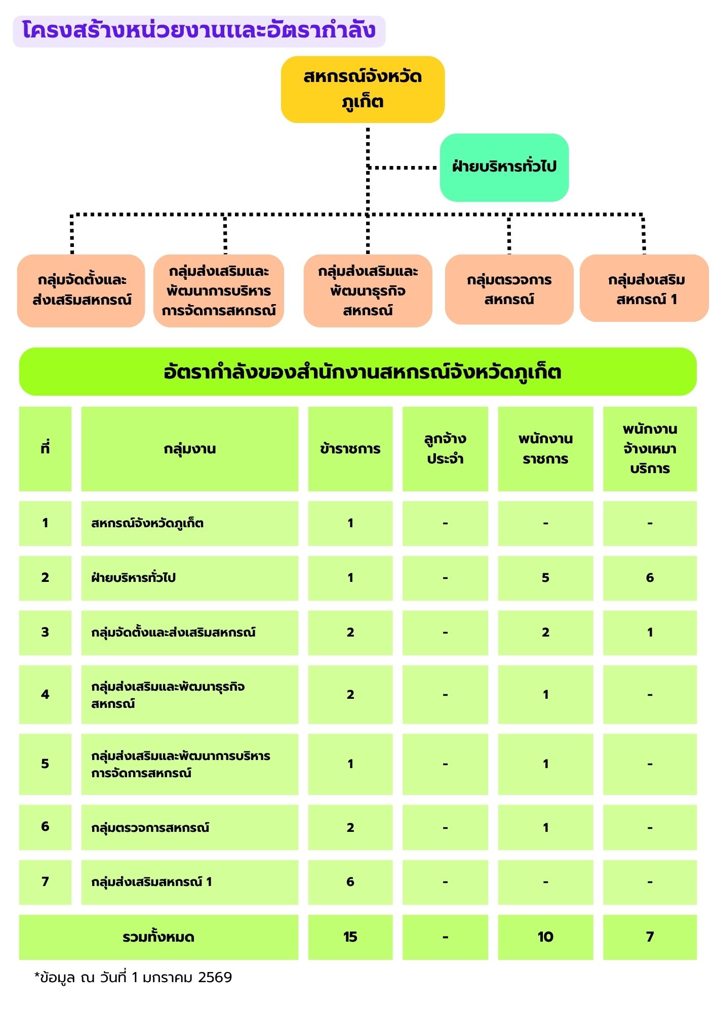 1.2 โครงสร้างและอัตรากำลังของหน่วยงาน