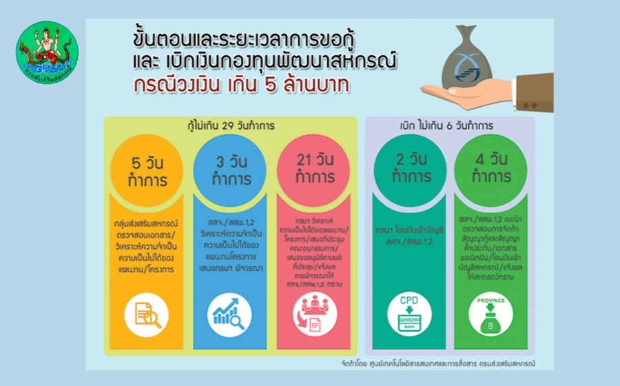 ขั้นตอนการขอกู้เงินกองทุนพัฒนาสหกรณ์ กรณีวงเงินเกิน 5 ล้านบาท