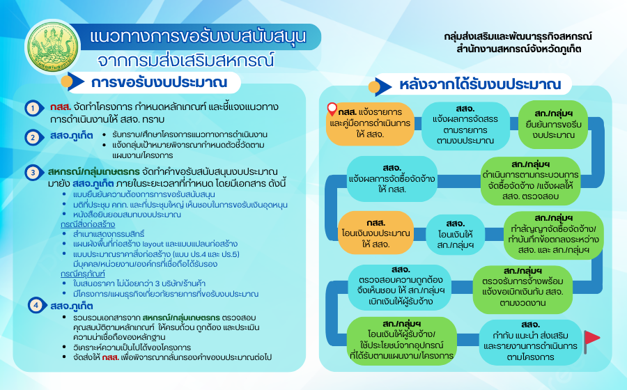 แนวทางการของบสนับสนุนจากกรมส่งเสริมสหกรณ์