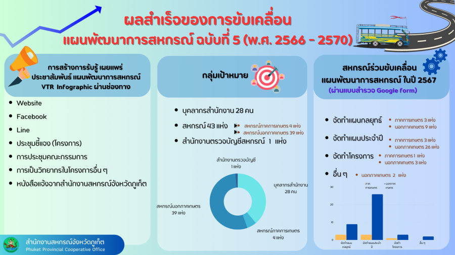 ผลสำเร็จของการขับเคลื่อนแผนพัฒนาสหกรณ์ ฉบับที่ 5 (พ.ศ. 2566 - 2570)