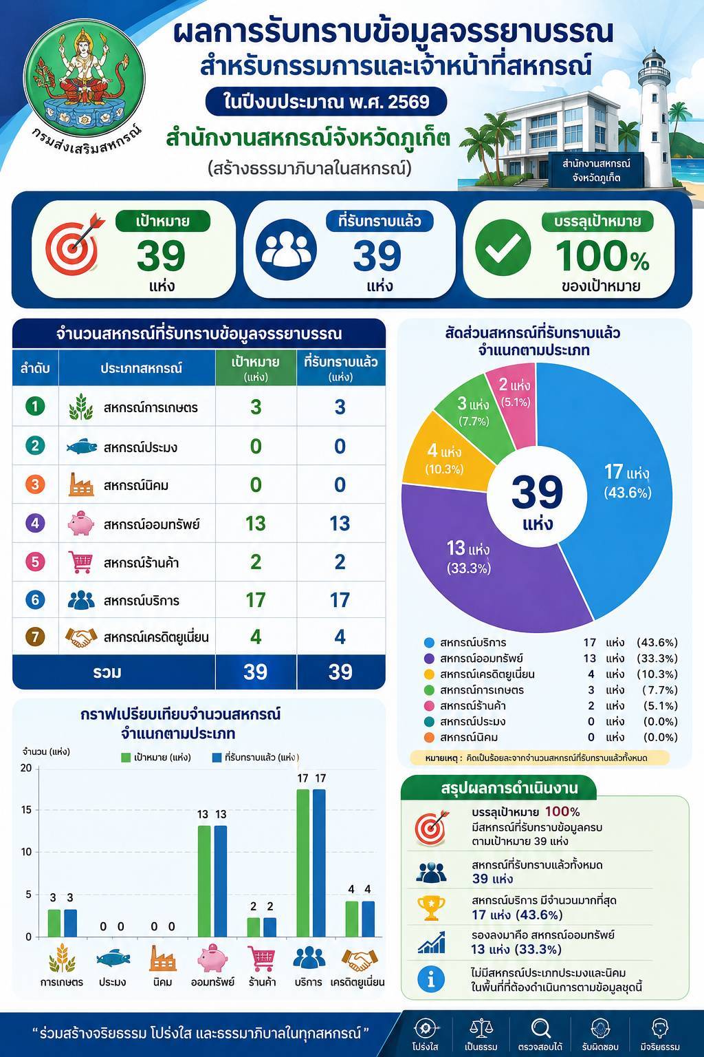 3 สก.รับทราบข้อมูลจรรยาบรรณ
