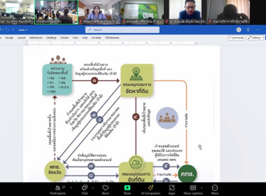 เข้าร่วมประชุมรับฟังความคิดเห็นจากหน่วยงานที่ทำหน้าที่ฝ่ายเลขานุการคณะอนุกรรมการนโยบายที่ดินจังหวัด (คทช.จังหวัด) ... พารามิเตอร์รูปภาพ 4