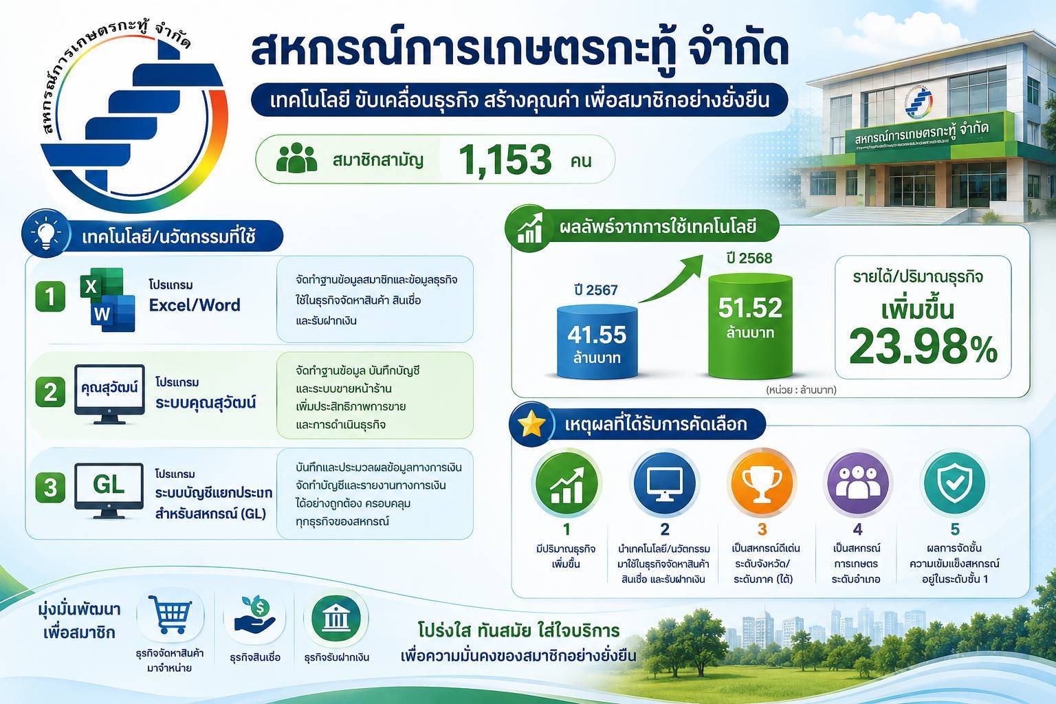 สก.เกษตรกะทู้